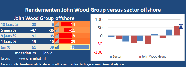 koers/><br></div>Sinds januari dit jaar  verloor het aandeel John Wood Group 48 procent. </p><p class=